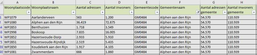 Voorbeeld van de gegevens van één van de werkbladen: overzicht van het aantal adressen en inwoners per woonplaats en per gemeente en per provincie. De andere werkbladen tonen de gegevens voor 100 verschillende onderwerpen per jaar waarvoor de gegevens beschikbaar zijn.